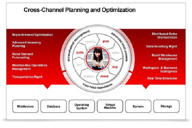 Oracle Retail Merchandise Planning y Optimización